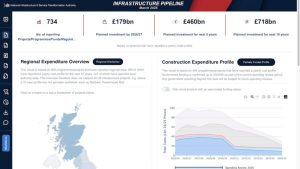 Read more about the article Infrastructure pipeline grows to £718bn and plots workforce demand