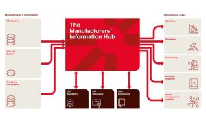 Read more about the article Manufacturers’ Information Hub prepares proof of concept